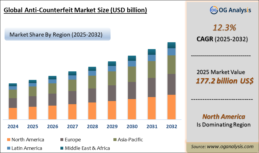 Global Anti-Counterfeit Market Analysis 2025-2032: Industry Size, Share, Growth Trends, Competition and Forecast Report